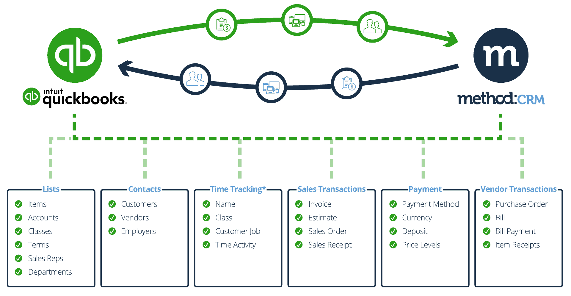 QuickBooks syncs with Method:CRM