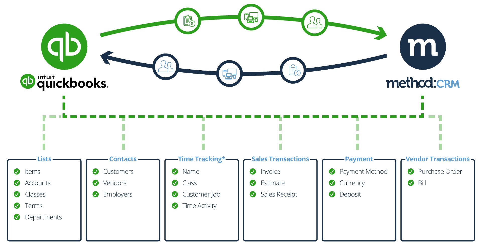 QuickBooks syncs with Method:CRM