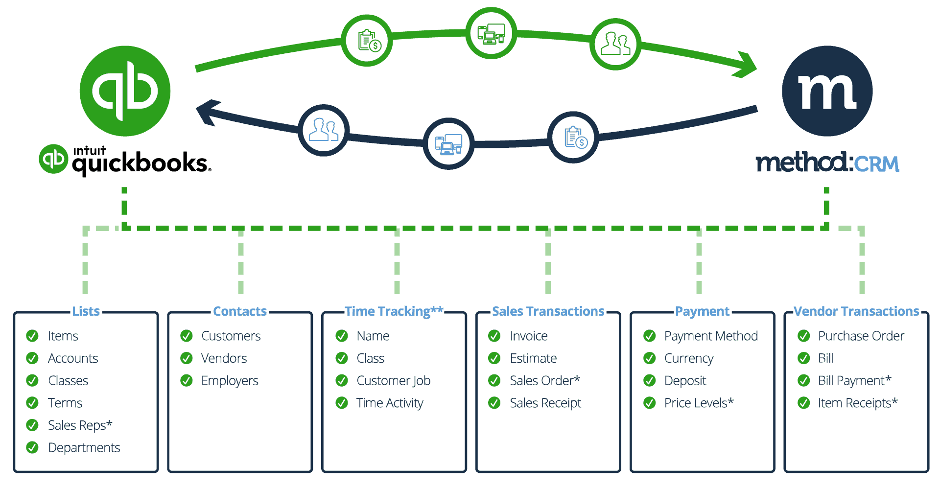QuickBooks syncs with Method:CRM