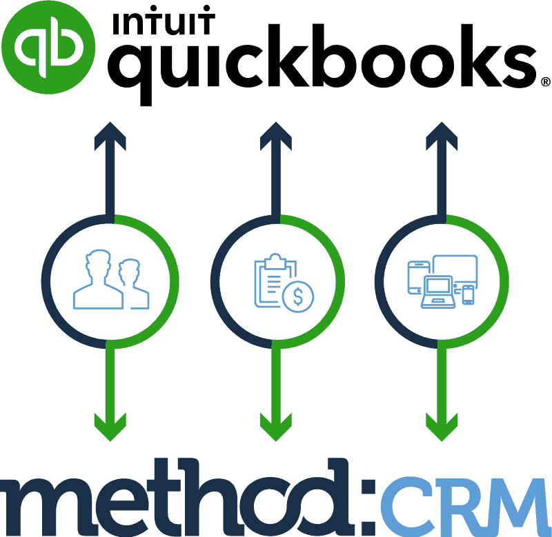 Graphic showing two-way sync between QuickBooks and Method:CRM, the CRM for QuickBooks Desktop and Online
