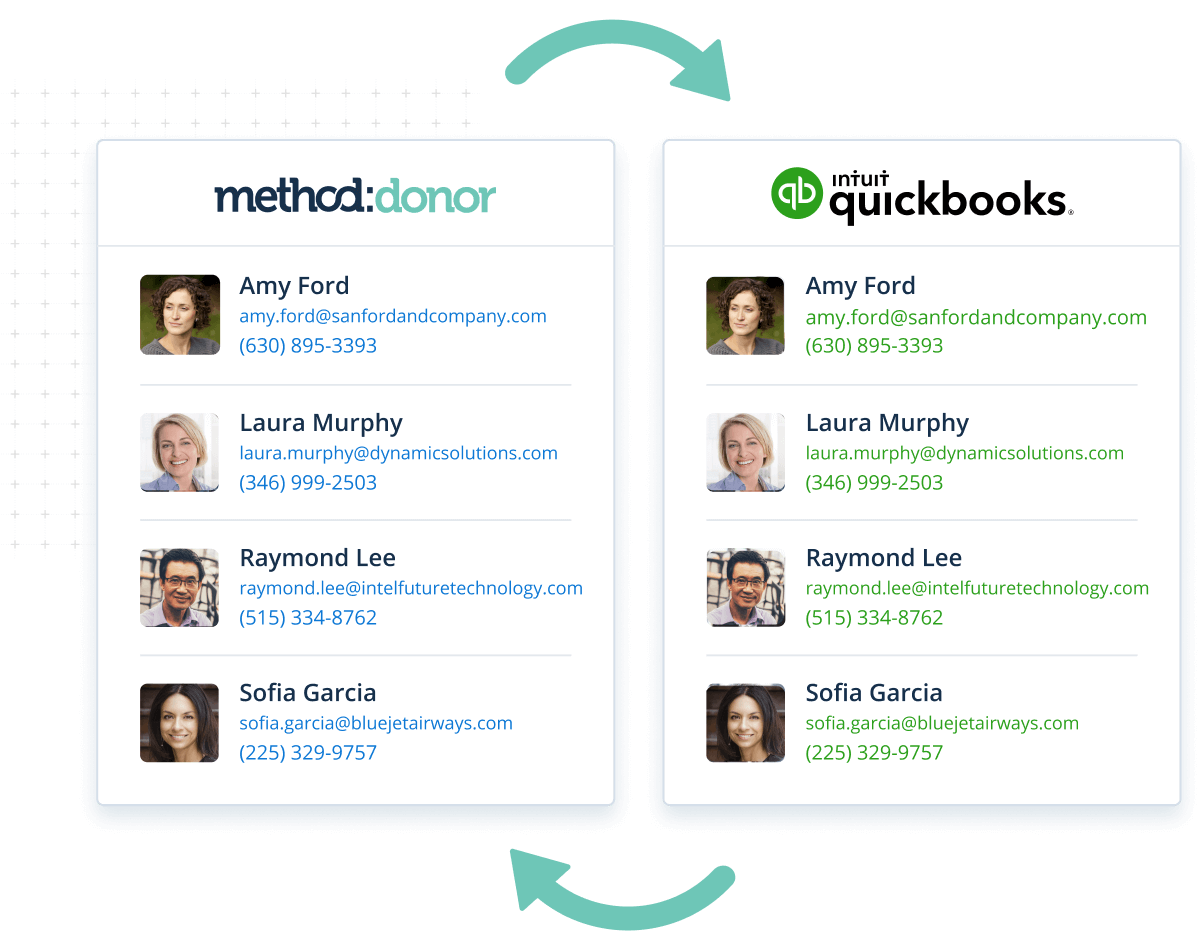Graphic showing two way sync between Method nonprofit CRM and QuickBooks