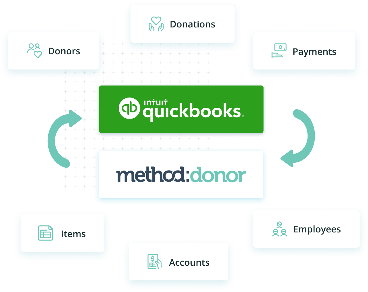 Nonprofit CRM icons surrounding QuickBooks and Method Donor logos